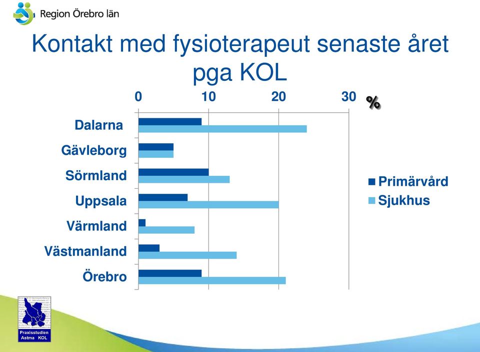 Gävleborg % Sörmland Uppsala