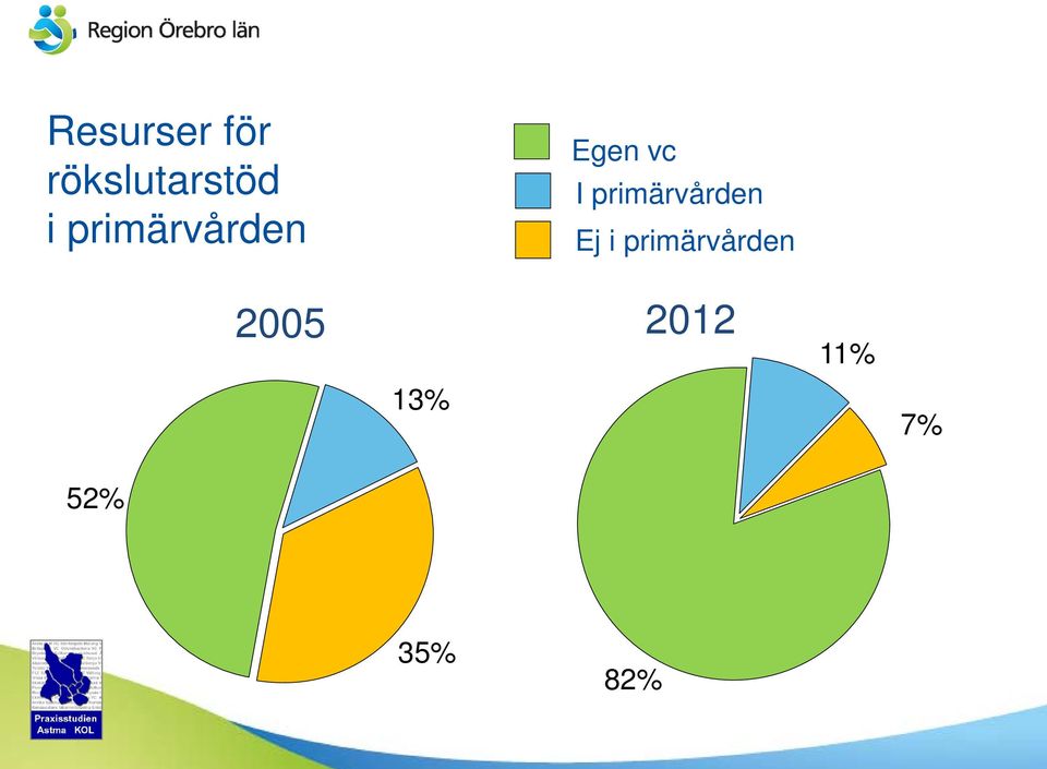 vc I primärvården Ej i