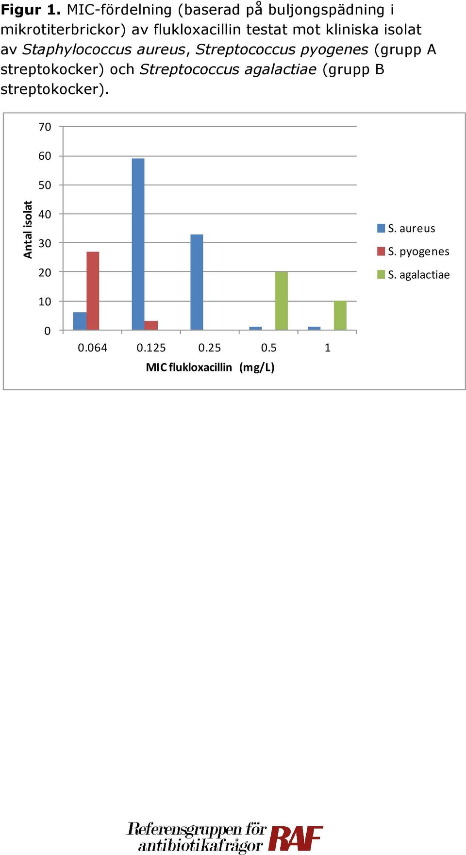 mot kliniska isolat av Staphylococcus aureus, Streptococcus pyogenes (grupp A