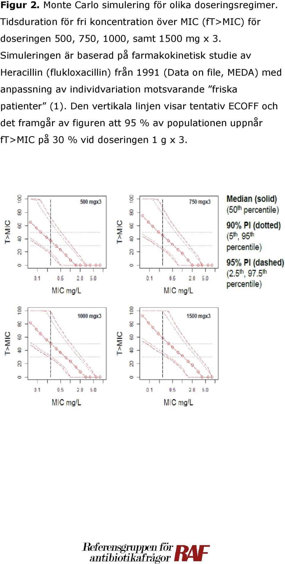 Simuleringen är baserad på farmakokinetisk studie av Heracillin (flukloxacillin) från 1991 (Data on file, MEDA) med