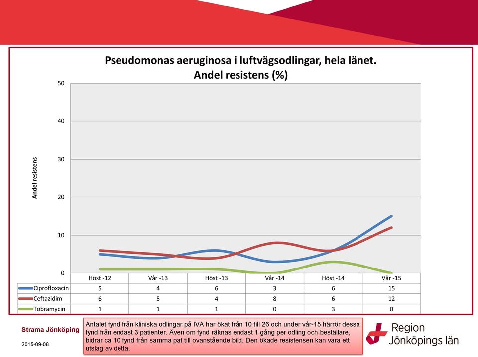 på IVA har ökat från till 26 och under vår-15 härrör dessa fynd från endast 3 patienter.