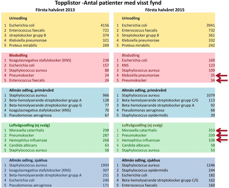 Koagulasnegativa stafylokocker (KNS) 238 1 Escherichia coli 169 2 Escherichia coli 157 2 KNS 123 3 Staphylococcus aureus 88 3 Staphylococcus aureus 9 4 Pneumokocker 24 4 Klebsiella pneumoniae 35 5