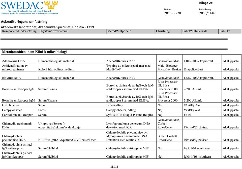 Borrelia, påvisande av IgG-och IgM i serum med ELISA Processor 2000 2-200 AE/mL Borrelia IgM Borrelia, påvisande av IgG-och IgM i serum med ELISA, Processor 2000 2-200 AE/mL C.