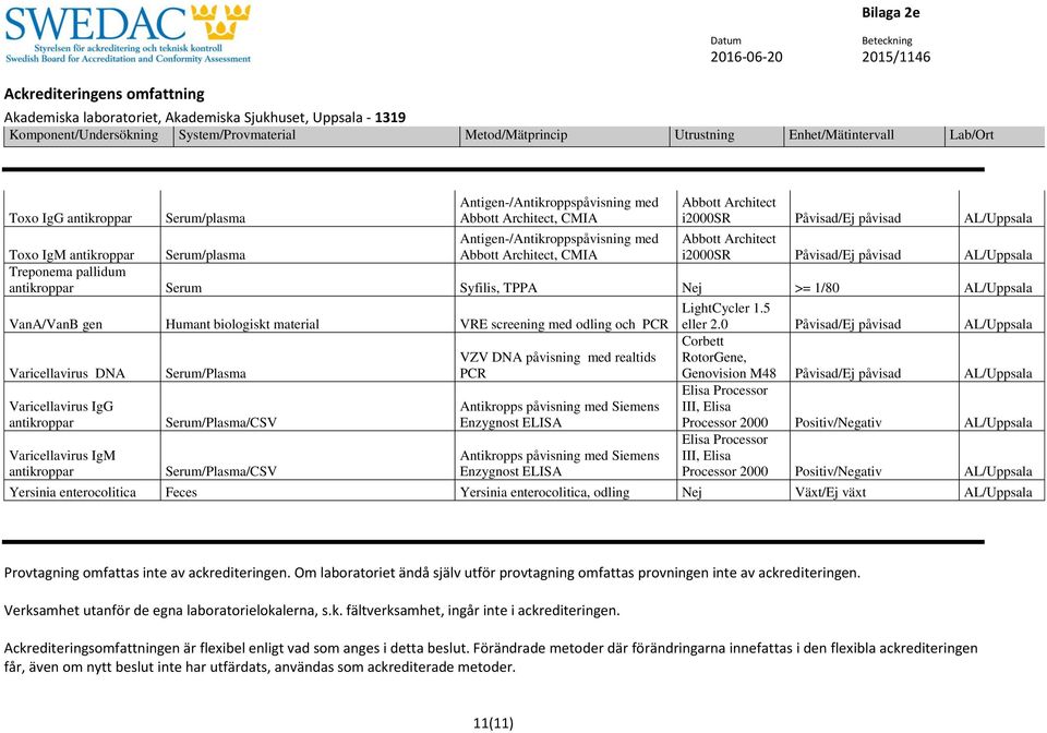 0 Påvisad/Ej påvisad RotorGene, Genovision M48 Påvisad/Ej påvisad Yersinia enterocolitica Yersinia enterocolitica, odling Nej Växt/Ej växt Provtagning omfattas inte av ackrediteringen.