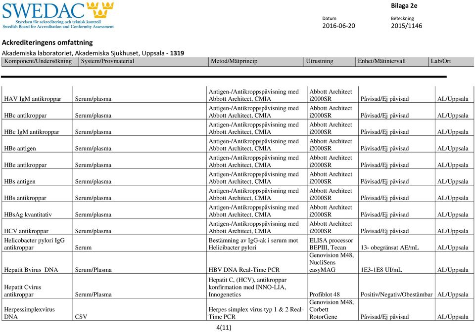 BEPIII, Tecan 13- obegränsat AE/mL Genovision M48, NucliSens easymag 1E3-1E8 UI/mL Hepatit C, (HCV), konfirmation med INNO-LIA,