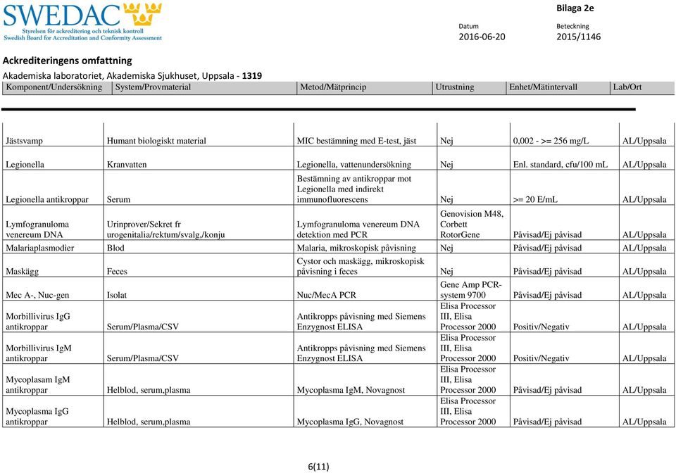 Lymfogranuloma venereum DNA detektion med PCR Genovision M48, RotorGene Påvisad/Ej påvisad Malariaplasmodier Blod Malaria, mikroskopisk påvisning Nej Påvisad/Ej påvisad Maskägg Mec A-, Nuc-gen Isolat