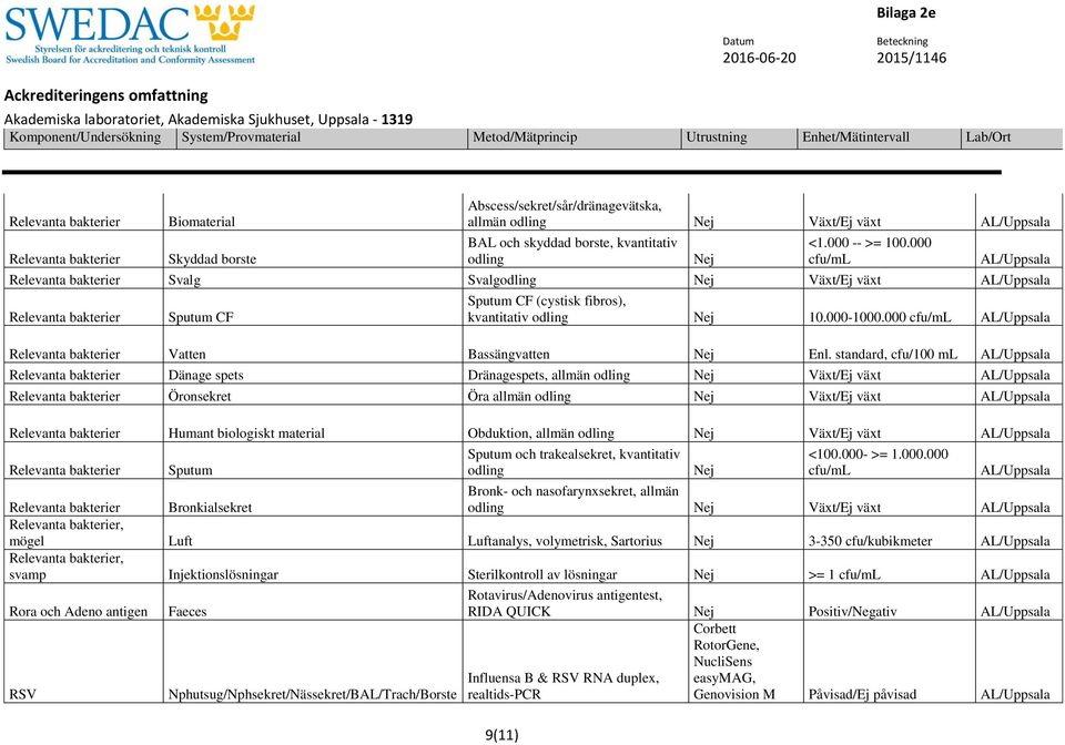 standard, cfu/100 ml Dänage spets Dränagespets, allmän odling Nej Växt/Ej växt Öronsekret Öra allmän odling Nej Växt/Ej växt Humant biologiskt material Obduktion, allmän odling Nej Växt/Ej växt