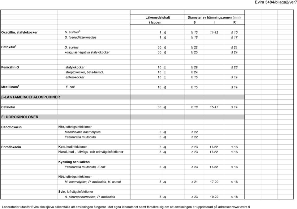 coli 10 g 15 14 β-laktamer/cefalosporiner Cefalotin 30 g 18 15-17 14 FLUOROKINOLONER Danofloxacin Mannheimia haemolytica 5 g 22 Pasteurella multocida 5 g 22 Enrofloxacin Katt,