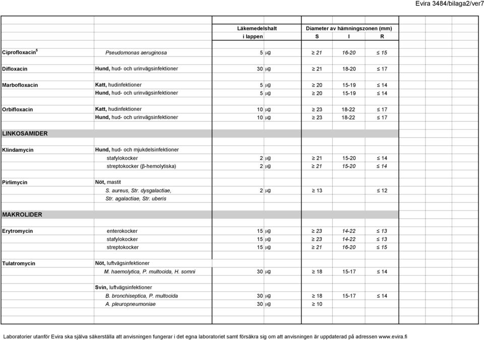 stafylokocker 2 g 21 15-20 14 streptokocker (β-hemolytiska) 2 g 21 15-20 14 Pirlimycin Nöt, mastit S. aureus, Str. dysgalactiae, 2 g 13 12 Str. agalactiae, Str.