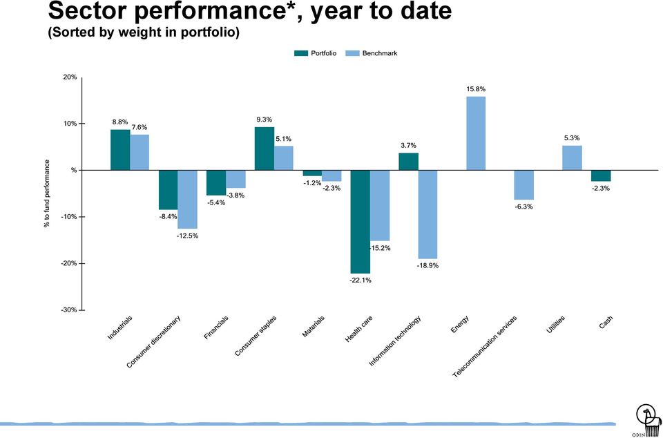 year to date