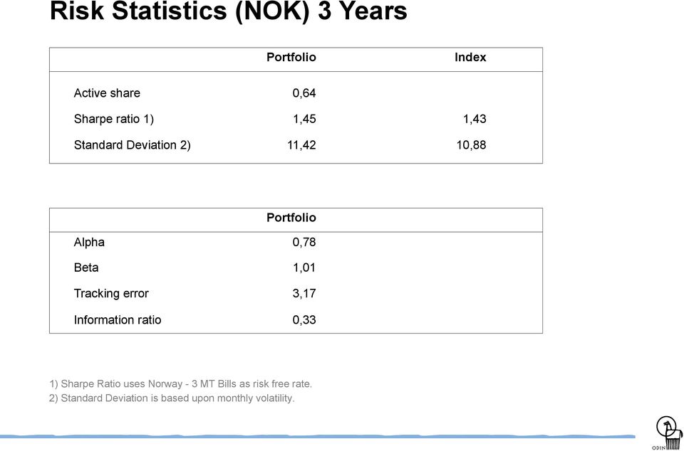 Tracking error 3,17 Information ratio 0,33 1) Sharpe Ratio uses Norway - 3 MT