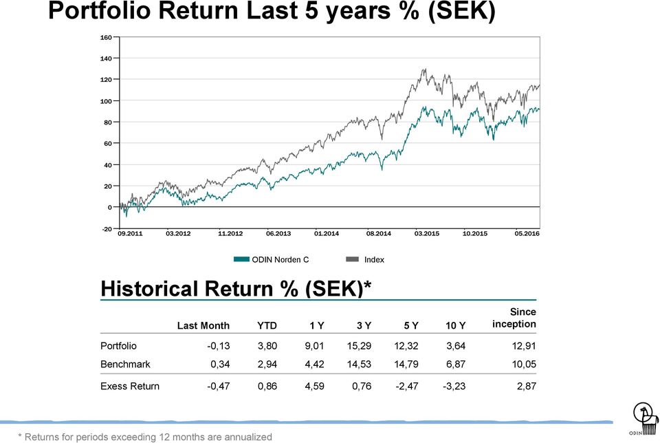 15,29 12,32 3,64 12,91 Benchmark 0,34 2,94 4,42 14,53 14,79 6,87 10,05 Exess Return