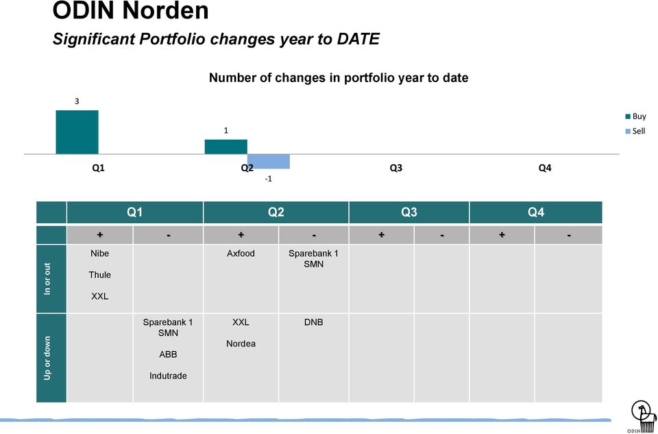 Sell Q1 Q2 Q3 Q4-1 Q1 Q2 Q3 Q4 + - + - + - + - Nibe Thule Axfood