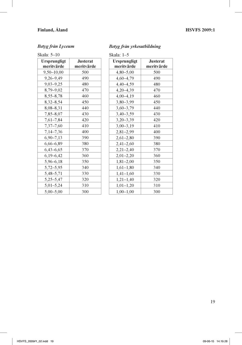 yrkesutbildning Skala: 1 5 4,80 5,00 500 4,60 4,79 490 4,40 4,59 480 4,20 4,39 470 4,00 4,19 460 3,80 3,99 450 3,60 3,79 440 3,40 3,59 430 3,20 3,39 420 3,00 3,19 410 2,81 2,99 400