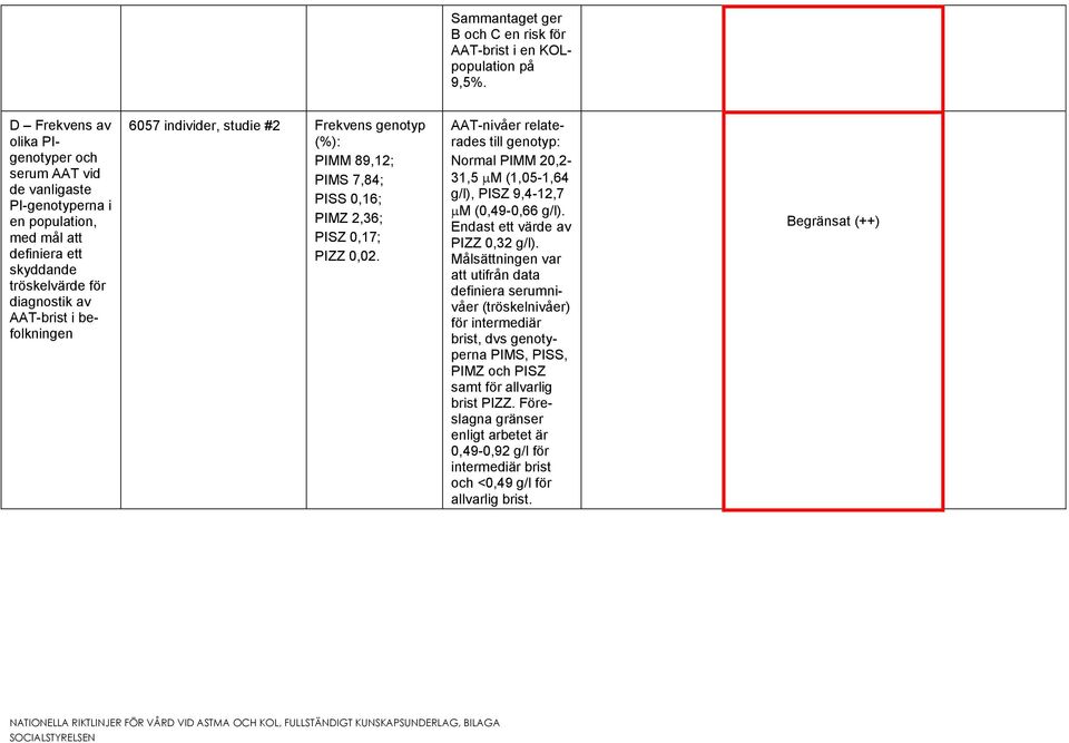 individer, studie #2 Frekvens genotyp (%): PIMM 89,12; PIMS 7,84; PISS 0,16; PIMZ 2,36; PISZ 0,17; PIZZ 0,02.