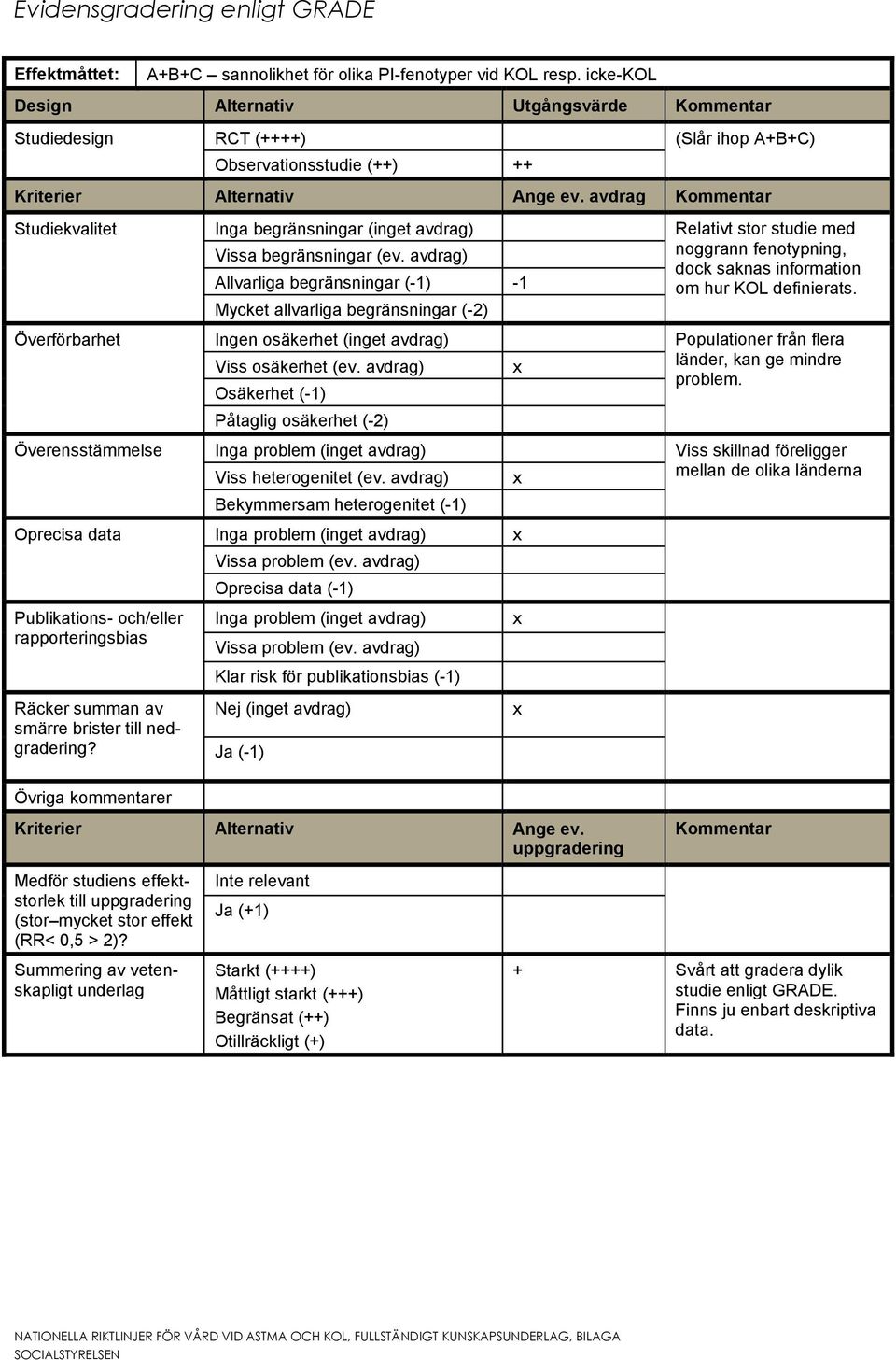 avdrag Kommentar Studiekvalitet Inga begränsningar (inget avdrag) Relativt stor studie med Vissa begränsningar (ev.