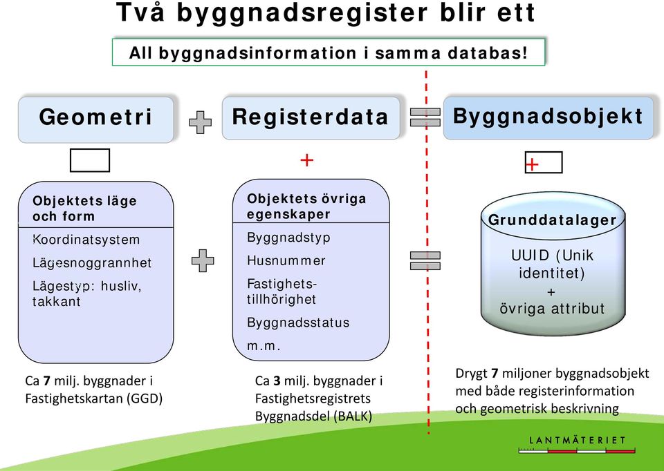 byggnader i Fastighetskartan (GGD) Objektets övriga egenskaper Byggnadstyp Husnummer Fastighetstillhörighet Byggnadsstatus m.m. Ca 3 milj.