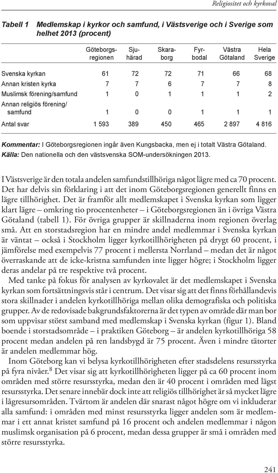 ingår även Kungsbacka, men ej i totalt Västra Götaland. Källa: Den nationella och den västsvenska SOM-undersökningen 2013.