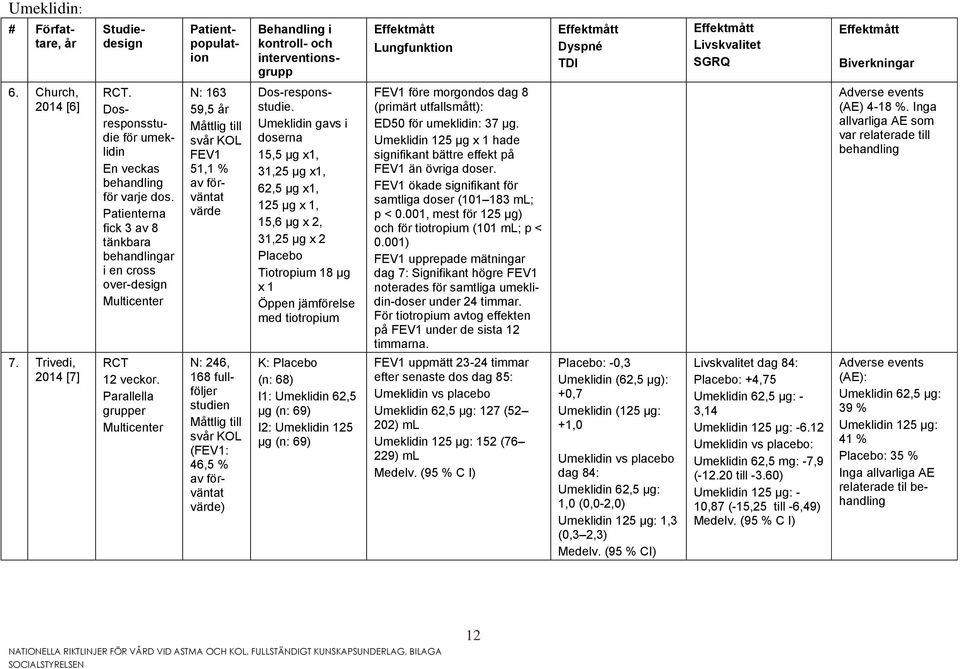 Patienterna fick 3 av 8 tänkbara behandlingar i en cross over-design Multicenter N: 163 59,5 år Måttlig till svår KOL FEV1 51,1 % av förväntat värde Dos-responsstudie.