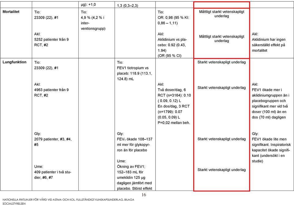 94) (OR (95 % CI) mortalitet Lungfunktion Tio: Tio: Starkt vetenskapligt 23309 (22), #1 FEV1 tiotropium vs placeb: 118.9 (113.1, 124.
