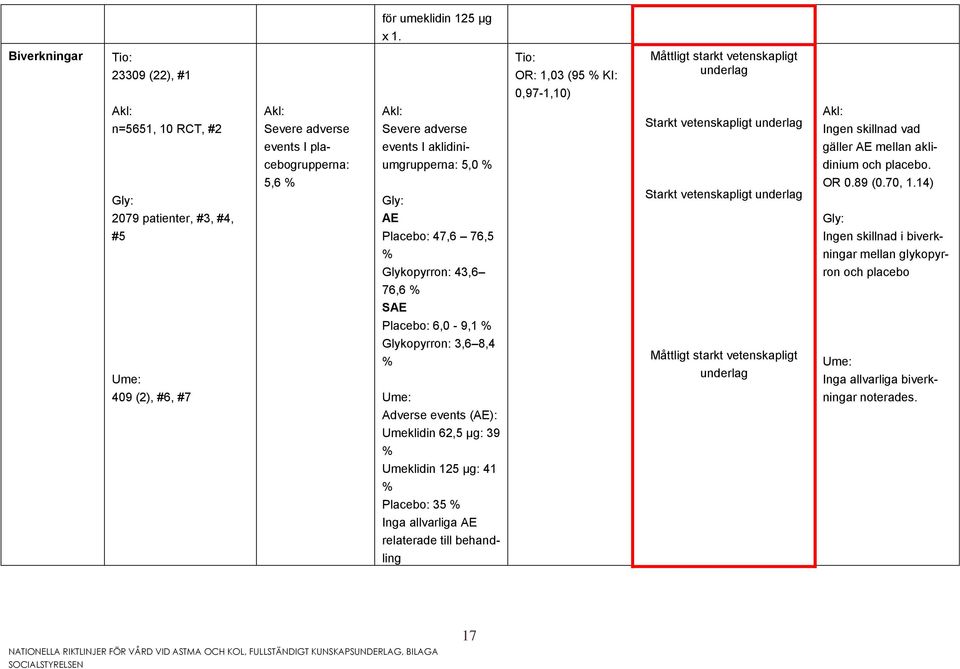 skillnad vad events I pla- events I aklidini- gäller AE mellan akli- cebogrupperna: umgrupperna: 5,0 % dinium och placebo. Gly: 2079 patienter, #3, #4, 5,6 % Gly: AE Starkt vetenskapligt OR 0.89 (0.