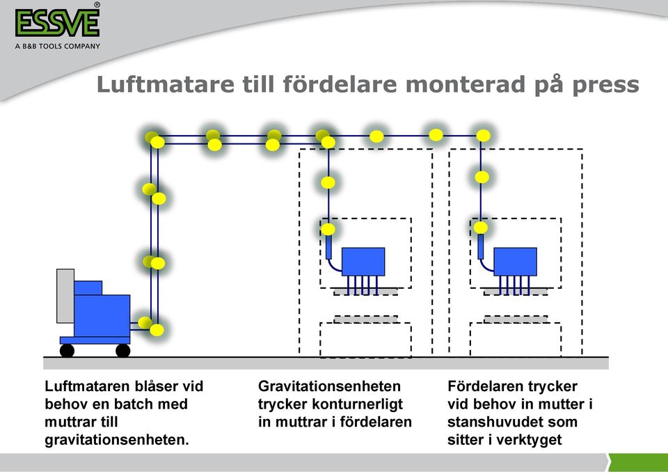 Gravitationsenheten trycker konturnerligt in muttrar i fördelaren