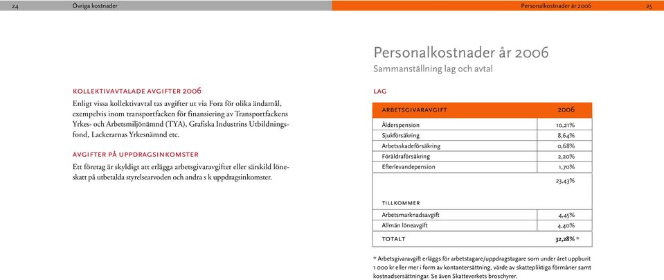 avgifter på uppdragsinkomster Ett företag är skyldigt att erlägga arbetsgivaravgifter eller särskild löneskatt på utbetalda styrelsearvoden och andra s k uppdragsinkomster.