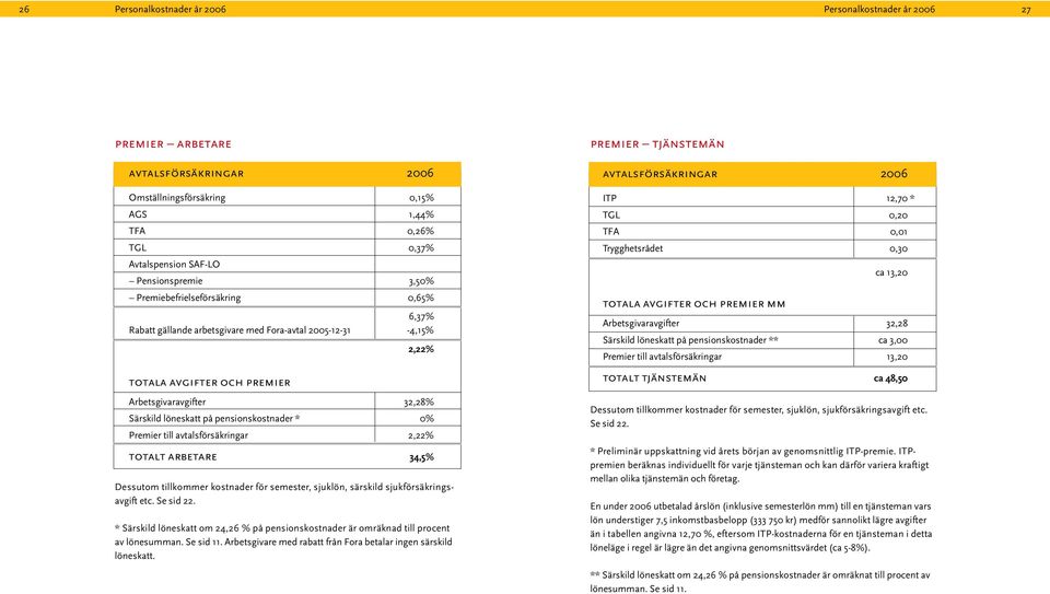 * 0% Premier till avtalsförsäkringar 2,22% totalt arbetare 34,5% Dessutom tillkommer kostnader för semester, sjuklön, särskild sjukförsäkringsavgift etc. Se sid 22.