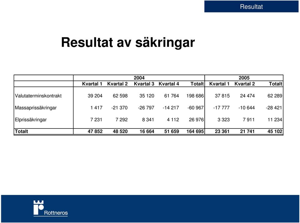 686 37 815 24 474 62 289 Massaprissäkringar 1 417-21 370-26 797-14 217-60 967-17 777-10 644-28 421