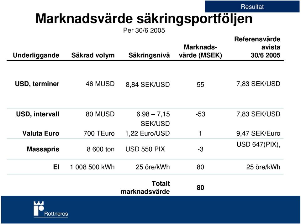 intervall Valuta Euro 80 MUSD 700 TEuro 6.