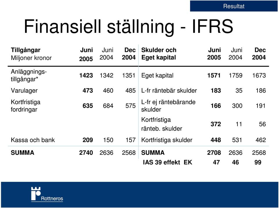 skulder 183 35 186 Kortfristiga fordringar 635 684 575 L-fr ej räntebärande skulder 166 300 191 Kortfristiga ränteb.