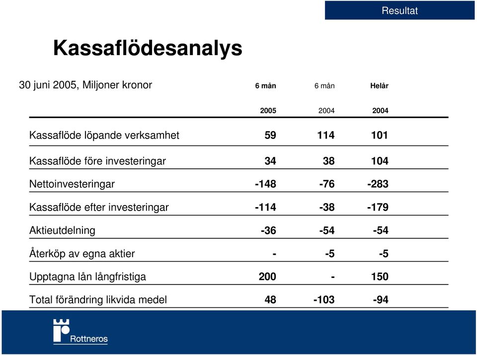 Nettoinvesteringar -148-76 -283 Kassaflöde efter investeringar -114-38 -179 Aktieutdelning