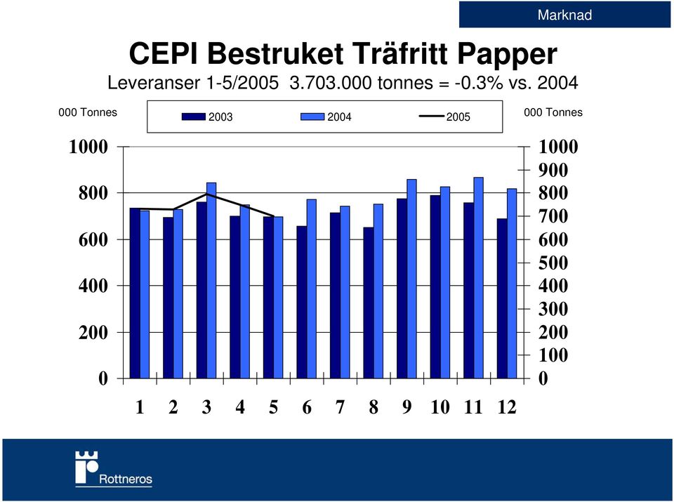 2004 000 Tonnes 1000 800 600 400 200 0 2003 2004 2005 1