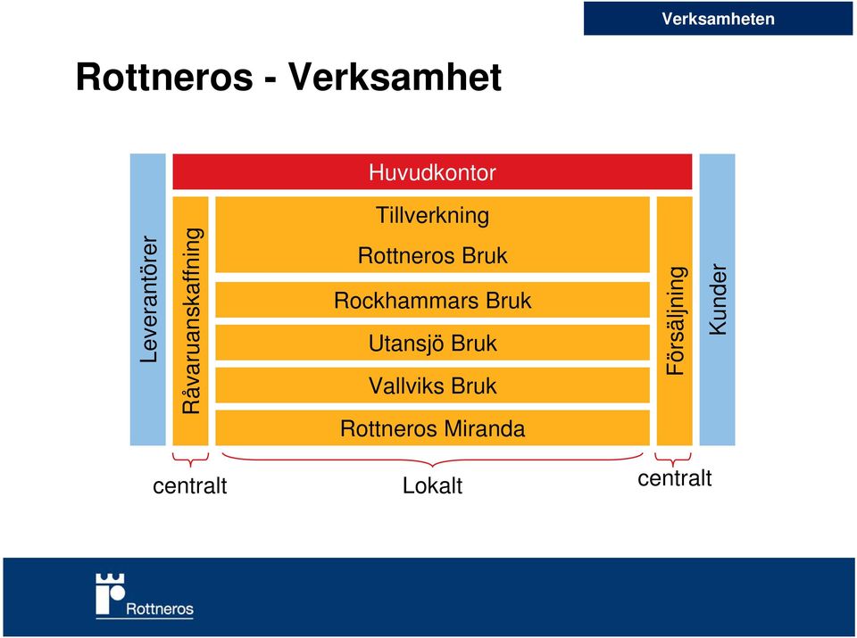 Rottneros Bruk Rockhammars Bruk Utansjö Bruk