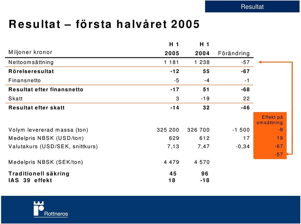 32-46 Volym levererad massa (ton) 325 200 326 700-1 500 Effekt på omsättning -9 Medelpris NBSK (USD/ton) 629 612 17 19