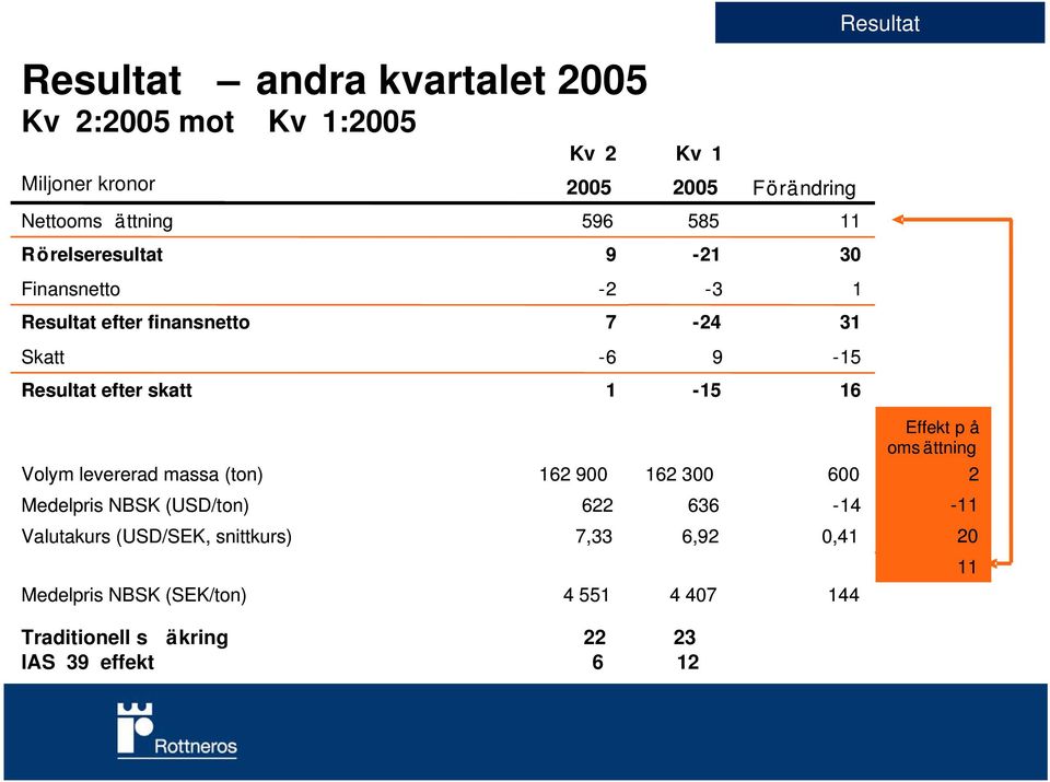30 1 31-15 16 Volym levererad massa (ton) 162 900 162 300 600 Effekt p å oms ättning 2 Medelpris NBSK (USD/ton) 622 636-14 -11