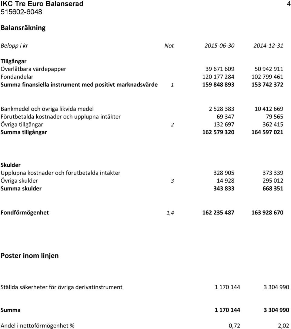 tillgångar 2 132 697 362 415 Summa tillgångar 162 579 320 164 597 021 Skulder Upplupna kostnader och förutbetalda intäkter 328 905 373 339 Övriga skulder 3 14 928 295 012 Summa skulder 343 833