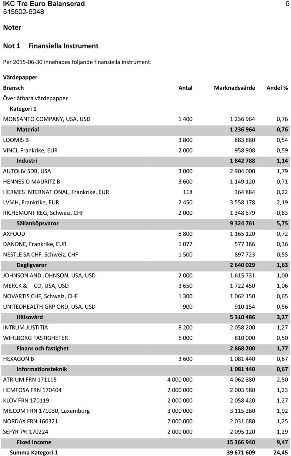 Frankrike, EUR 2 000 958 908 0,59 Industri 1 842 788 1,14 AUTOLIV SDB, USA 3 000 2 904 000 1,79 HENNES O MAURITZ B 3 600 1 149 120 0,71 HERMES INTERNATIONAL, Frankrike, EUR 118 364 884 0,22 LVMH,