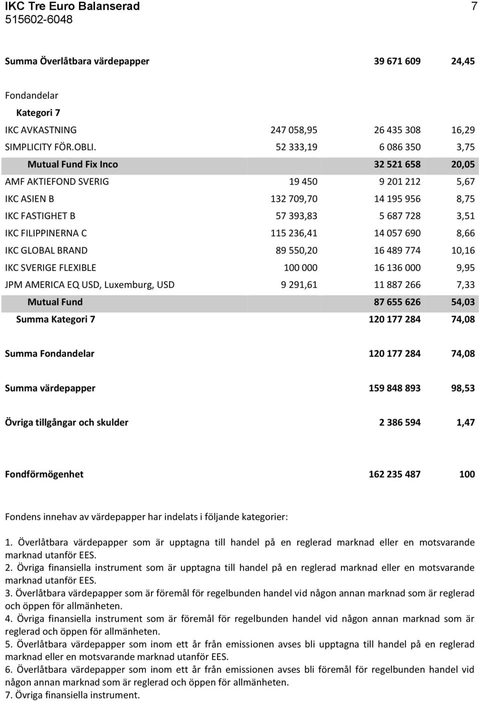 FILIPPINERNA C 115 236,41 14 057 690 8,66 IKC GLOBAL BRAND 89 550,20 16 489 774 10,16 IKC SVERIGE FLEXIBLE 100 000 16 136 000 9,95 JPM AMERICA EQ USD, Luxemburg, USD 9 291,61 11 887 266 7,33 Mutual