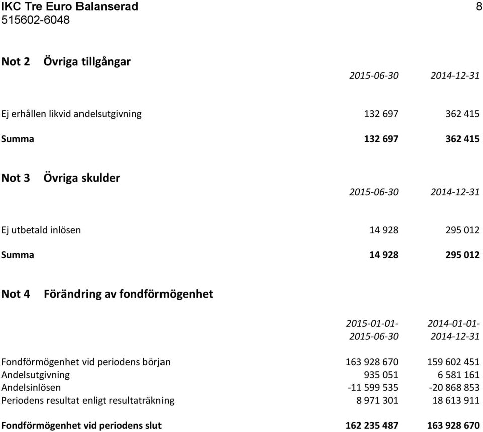 2015-01-01-2014-01-01- 2015-06-30 2014-12-31 Fondförmögenhet vid periodens början 163 928 670 159 602 451 Andelsutgivning 935 051 6 581 161