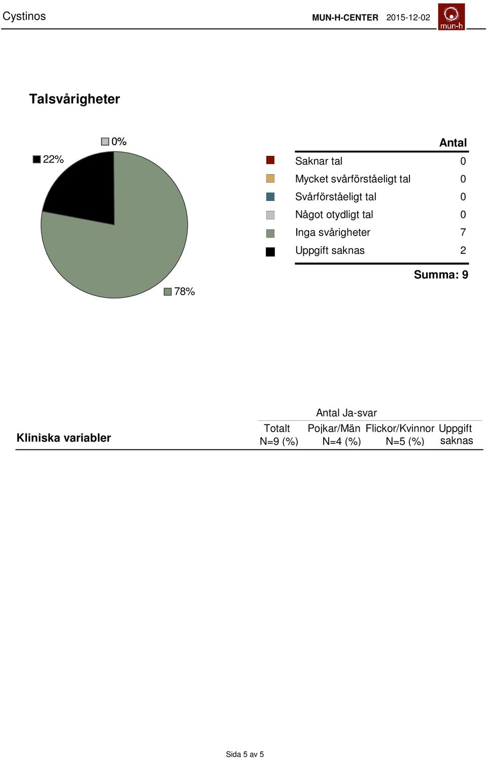 Uppgift saknas 2 78% Kliniska variabler Ja-svar Totalt