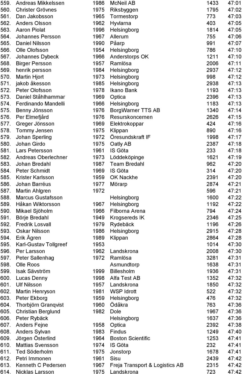 Johannes Dybeck 1966 Anderstorps OK 1211 47:10 568. Birger Persson 1957 Ramlösa 2006 47:11 569. henrik persson 1984 Helsingborg 2937 47:12 570. Martin Hjort 1973 Helsingborg 998 47:12 571.