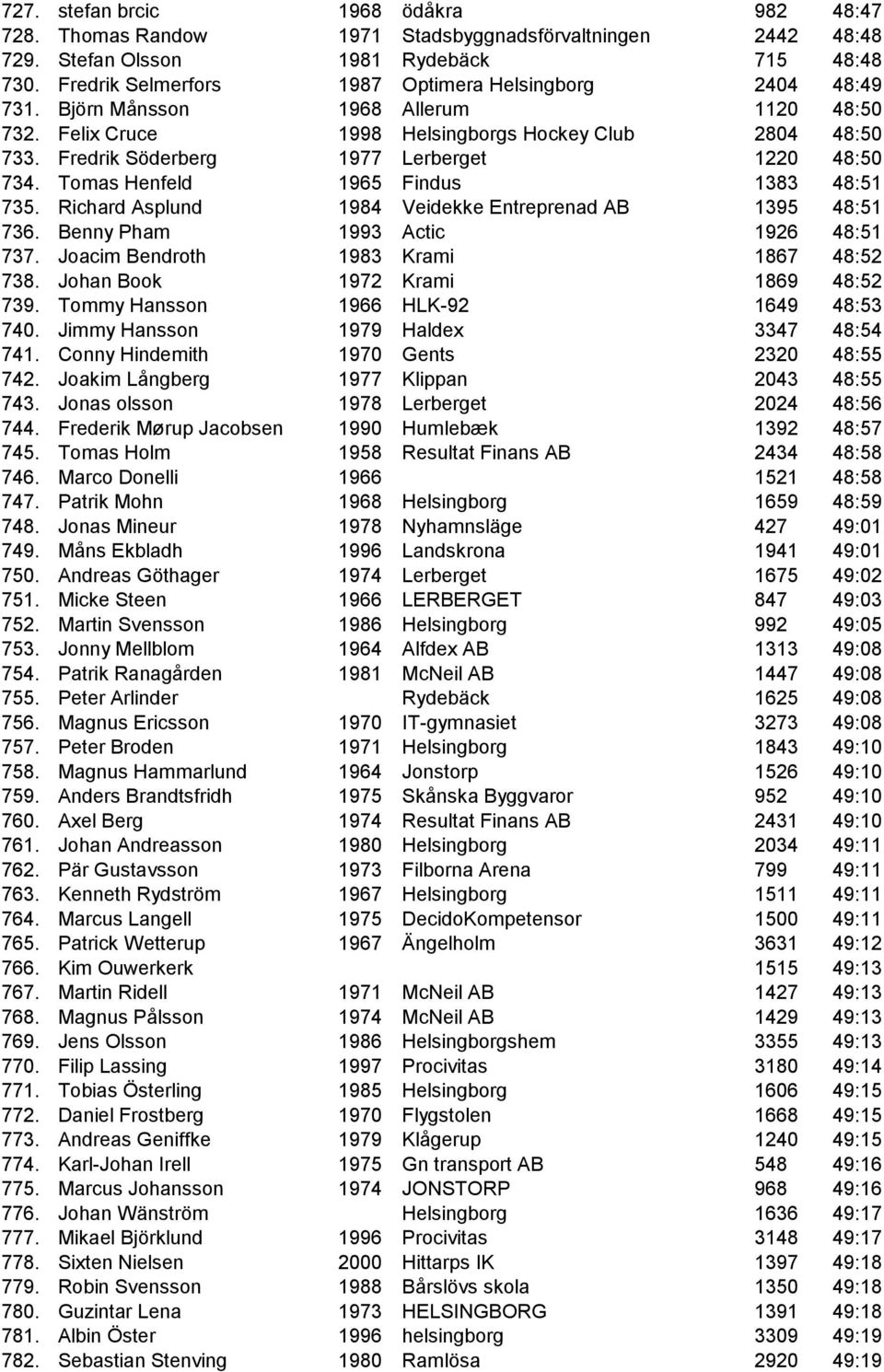 Fredrik Söderberg 1977 Lerberget 1220 48:50 734. Tomas Henfeld 1965 Findus 1383 48:51 735. Richard Asplund 1984 Veidekke Entreprenad AB 1395 48:51 736. Benny Pham 1993 Actic 1926 48:51 737.