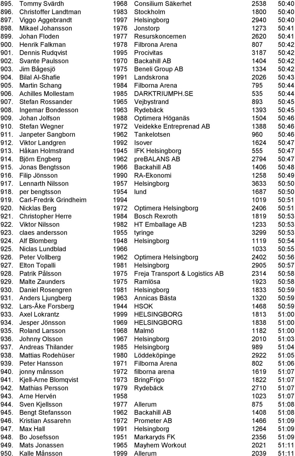 Svante Paulsson 1970 Backahill AB 1404 50:42 903. Jim Bågesjö 1975 Beneli Group AB 1334 50:42 904. Bilal Al-Shafie 1991 Landskrona 2026 50:43 905. Martin Schang 1984 Filborna Arena 795 50:44 906.