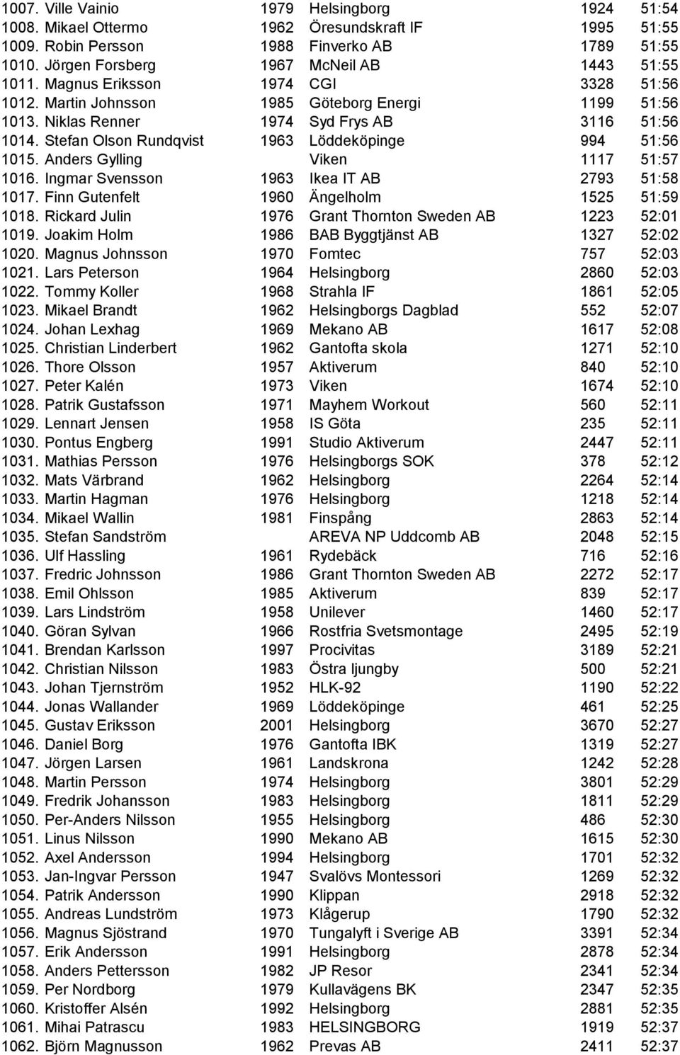 Stefan Olson Rundqvist 1963 Löddeköpinge 994 51:56 1015. Anders Gylling Viken 1117 51:57 1016. Ingmar Svensson 1963 Ikea IT AB 2793 51:58 1017. Finn Gutenfelt 1960 Ängelholm 1525 51:59 1018.