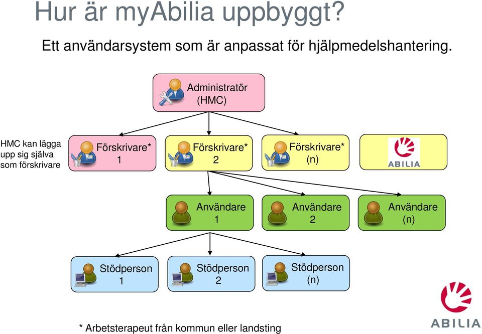 Administratör (HMC) HMC kan lägga upp sig själva som förskrivare Förskrivare* 1