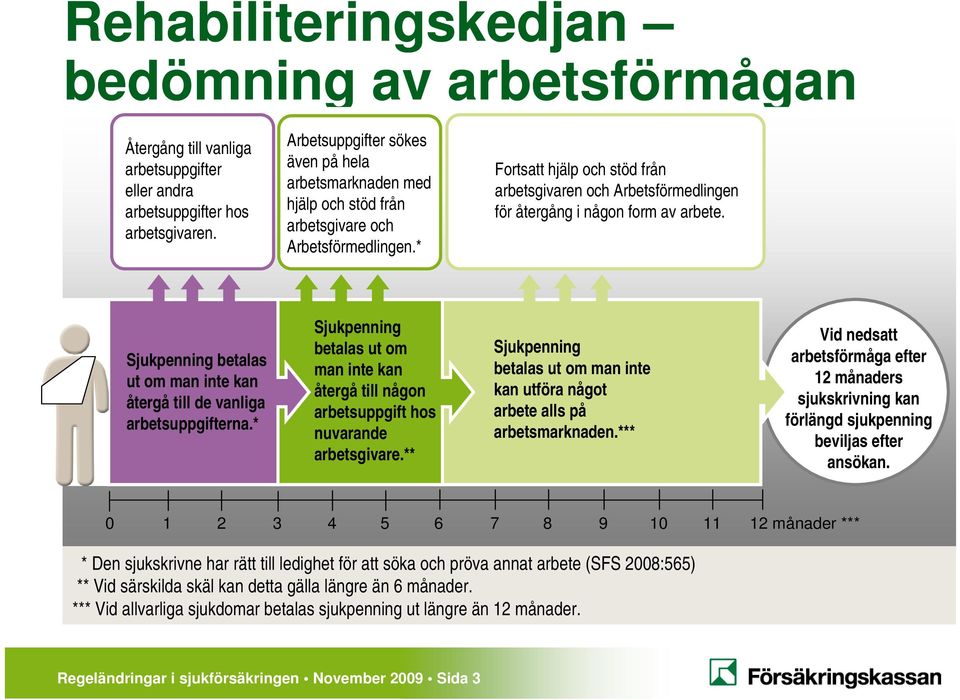 * Fortsatt hjälp och stöd från arbetsgivaren och Arbetsförmedlingen för återgång i någon form av arbete. Sjukpenning betalas ut om man inte kan återgå till de vanliga arbetsuppgifterna.