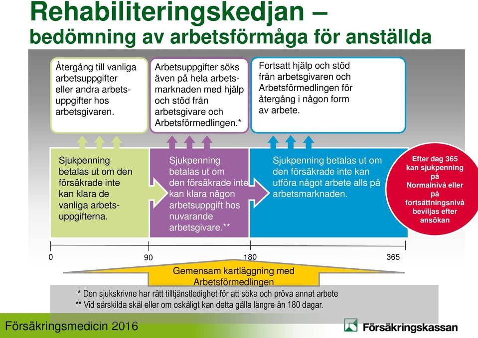 * Fortsatt hjälp och stöd från arbetsgivaren och Arbetsförmedlingen för återgång i någon form av arbete. Sjukpenning betalas ut om den försäkrade inte kan klara de vanliga arbetsuppgifterna.