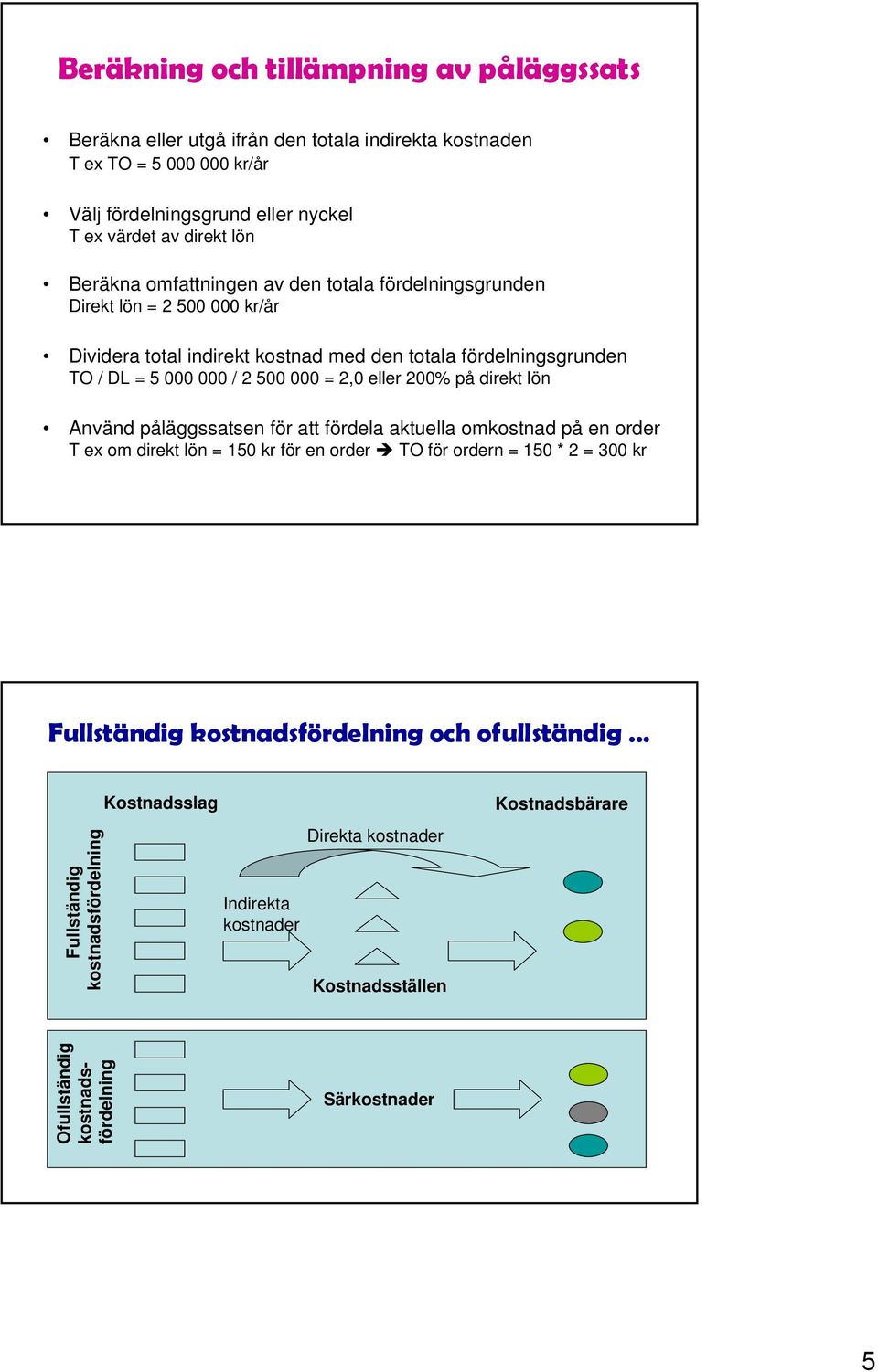 eller 200% på direkt lön Använd påläggssatsen för att fördela aktuella omkostnad på en order T ex om direkt lön = 150 kr för en order TO för ordern = 150 * 2 = 300 kr Fullständig