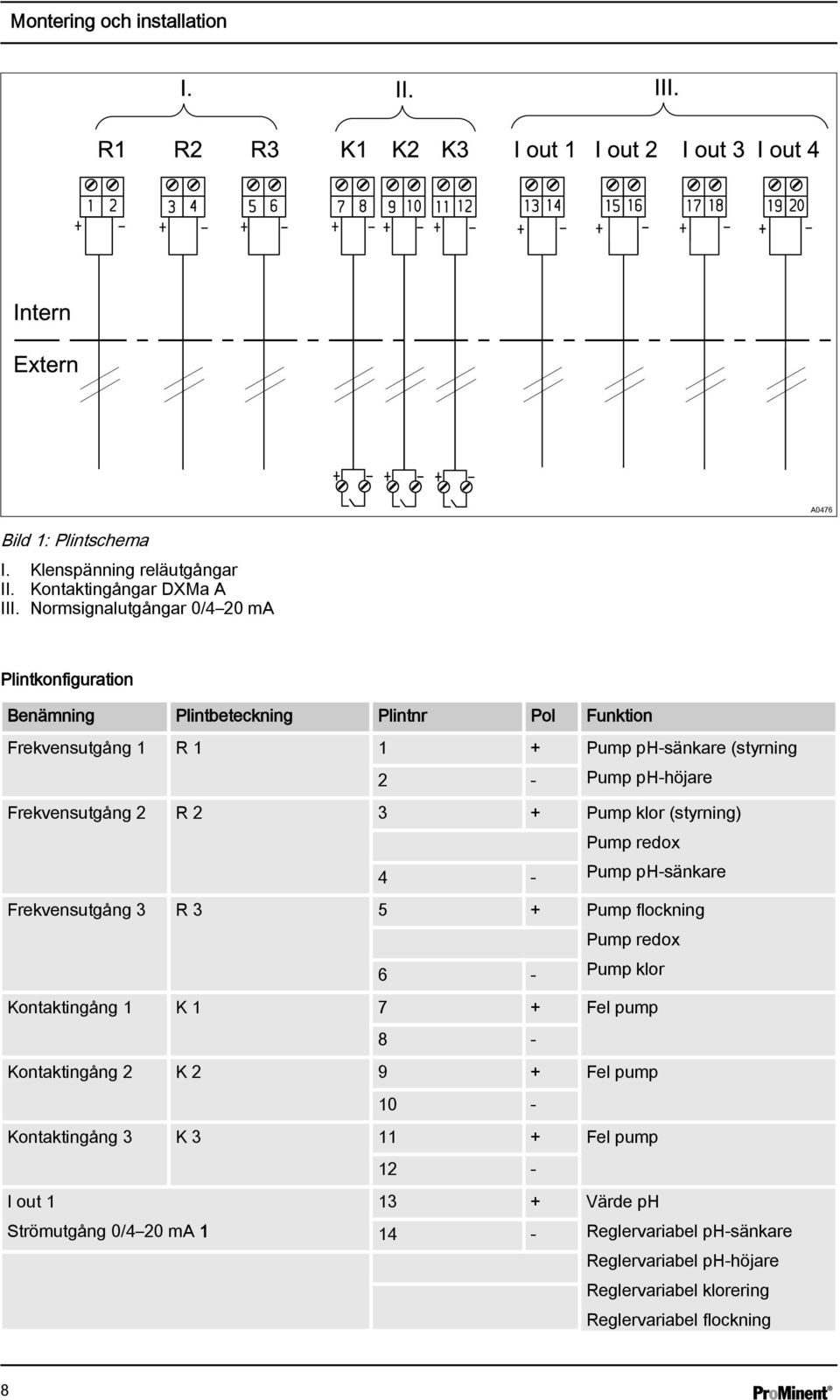 Frekvensutgång 2 R 2 3 4 + - Pump klor (styrning) Pump redox Pump ph-sänkare Frekvensutgång 3 R 3 5 6 + - Pump flockning Pump redox Pump klor Kontaktingång 1 K 1 7 + Fel